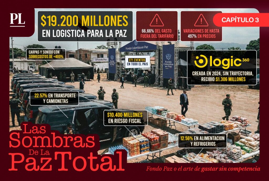 Contrato del Fondo Paz gastó millones sin control